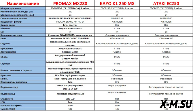Мотоцикл Fidelis Epic PR300 (ZS175FMN)